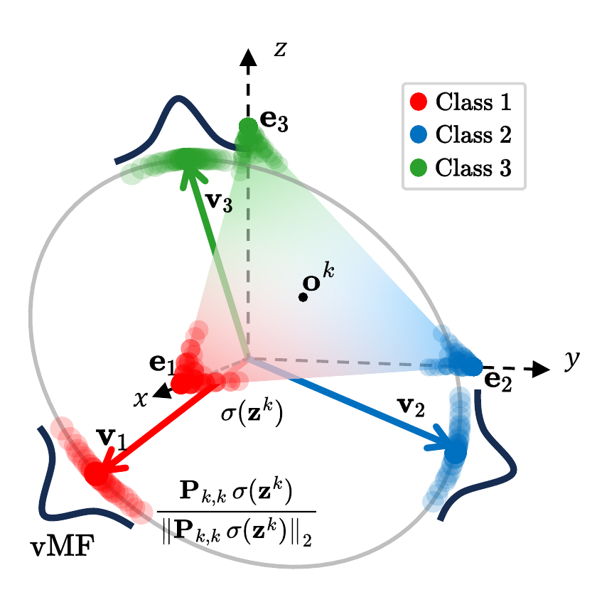 Probability simplex in three dimensions with softmax outputs near its vertices, the centered prototypes v1, v2, v3, and von Mises-Fisher distributions on the sphere.