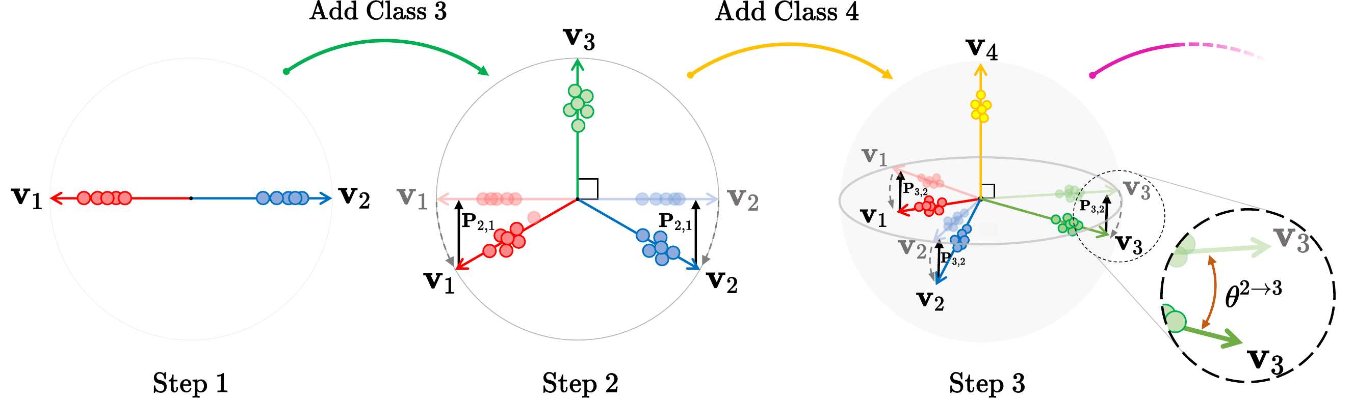 Three update steps: a 1-simplex with two classes, a 2-simplex after adding a third class, and a 3-simplex after adding a fourth, with the prototypes of existing classes rotating and the correction mapping them back.