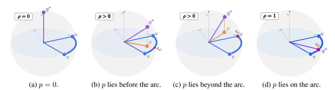 Four sphere diagrams of the interpolation plane: the minimizer of the angular gap is interior only when the normalized projection of q* lies on the arc between u and v.
